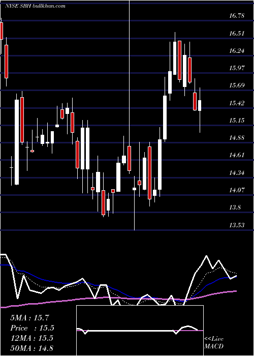  Daily chart SallyBeauty