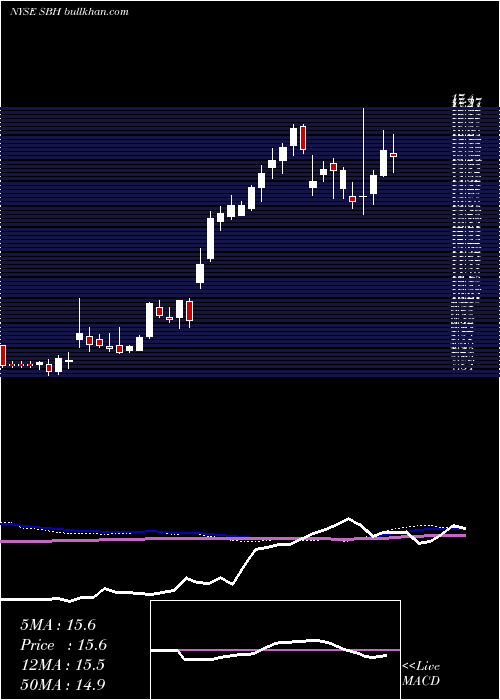  weekly chart SallyBeauty