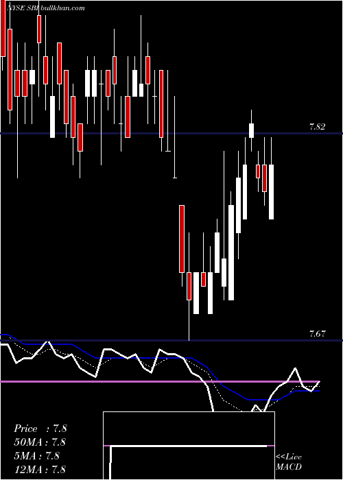  Daily chart WesternAsset