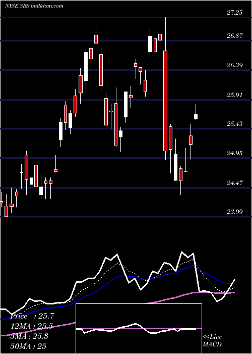  Daily chart CompanhiaDe