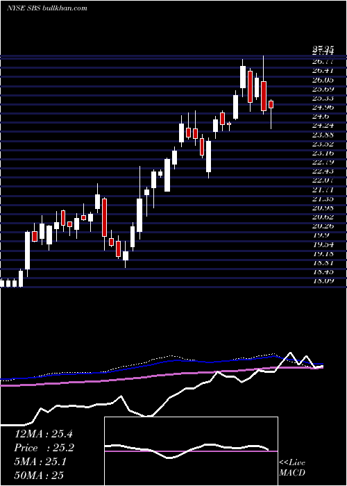 weekly chart CompanhiaDe