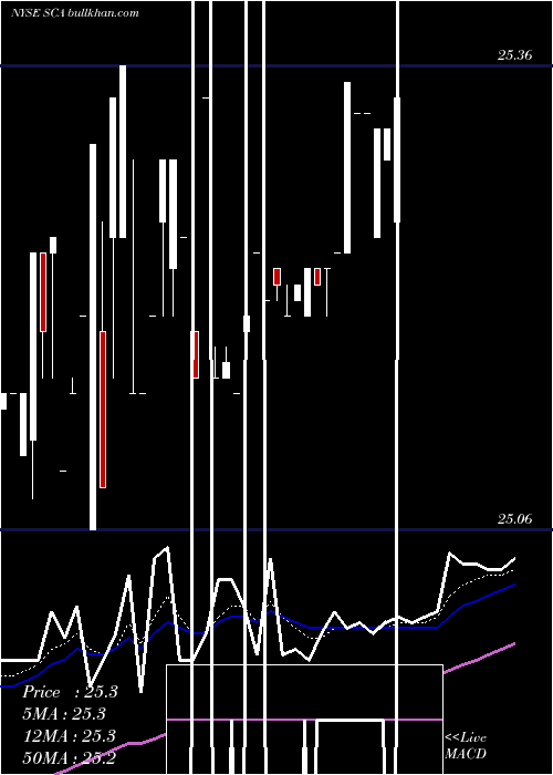  Daily chart StellusCapital