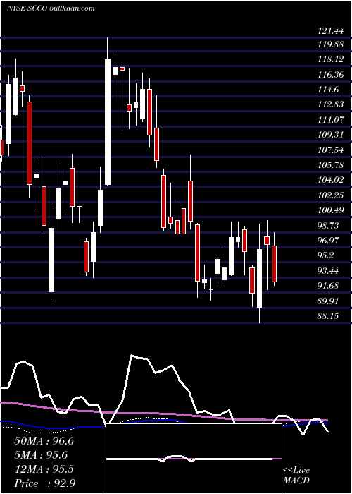  weekly chart SouthernCopper