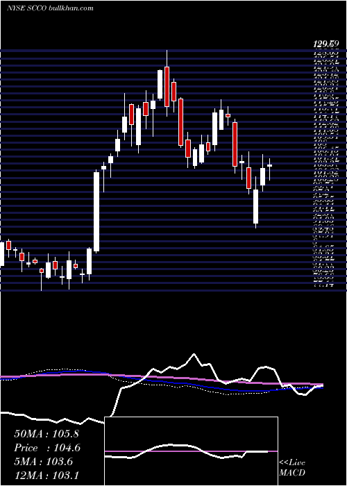  weekly chart SouthernCopper