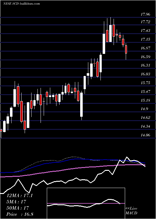  weekly chart LmpCapital