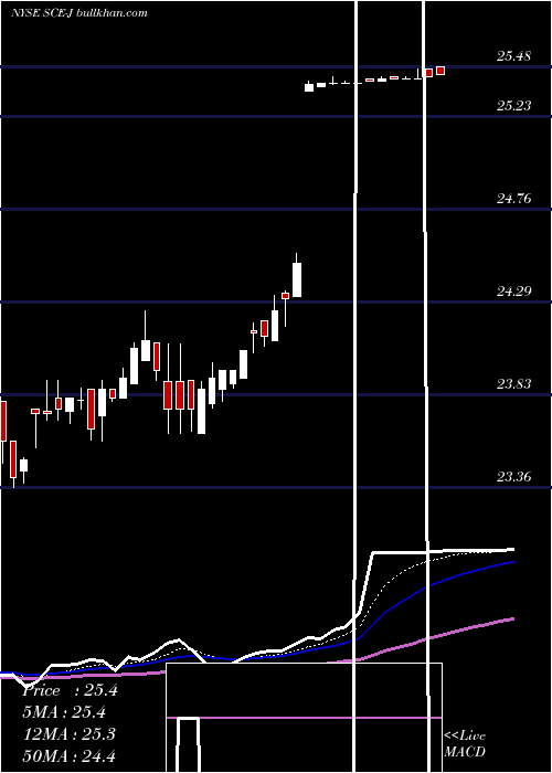  Daily chart SceTrust