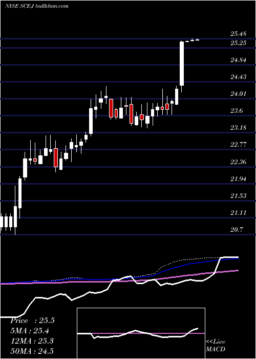  weekly chart SceTrust