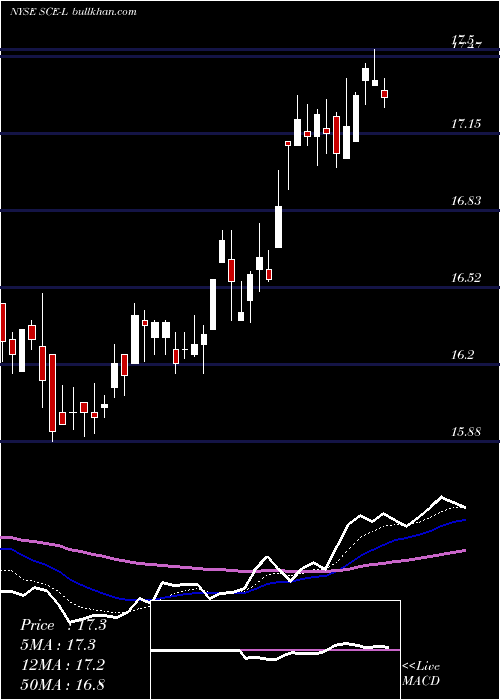  Daily chart SceTrust
