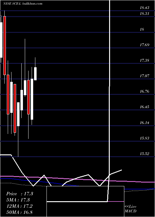  monthly chart SceTrust