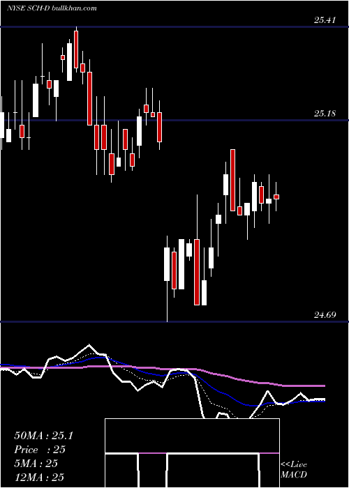  Daily chart CharlesSchwab