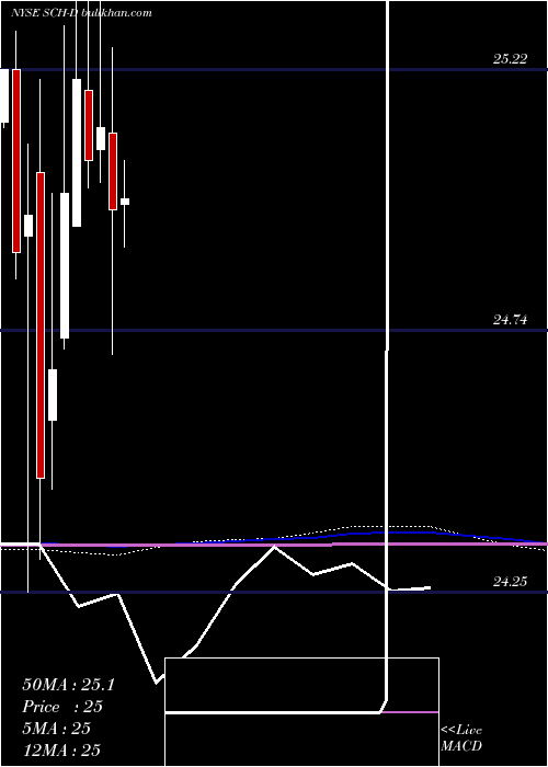  monthly chart CharlesSchwab