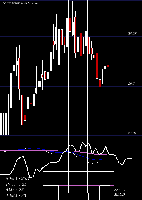  weekly chart CharlesSchwab