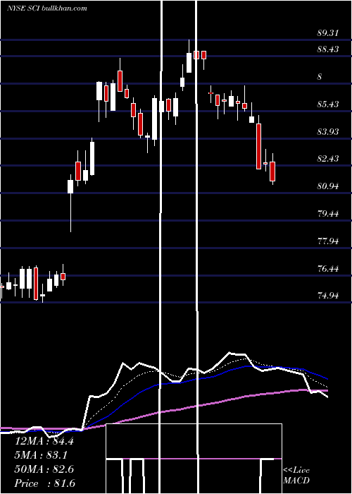  Daily chart ServiceCorporation