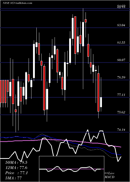  weekly chart ServiceCorporation