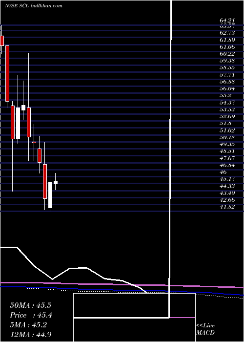  monthly chart StepanCompany