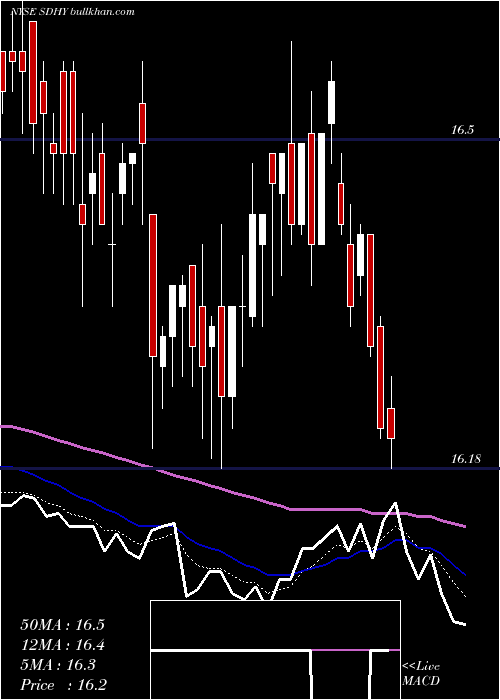  Daily chart PgimShort