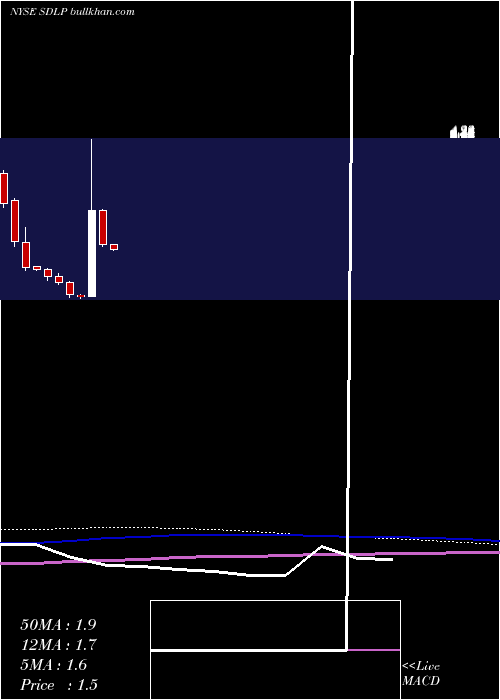  monthly chart SeadrillPartners