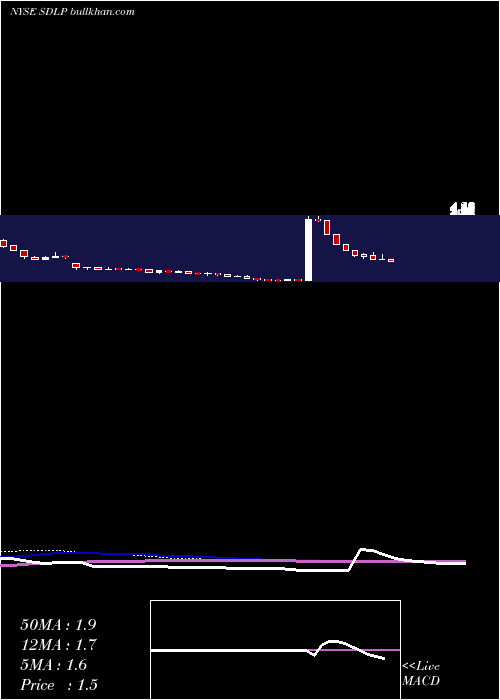  weekly chart SeadrillPartners