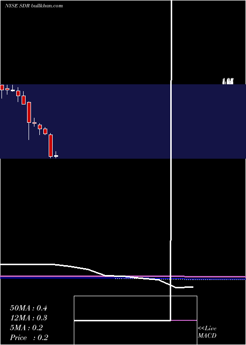  monthly chart SandridgeMississippian