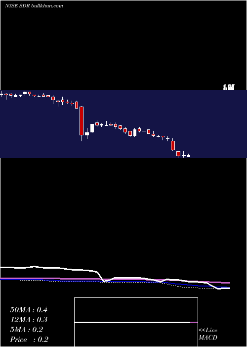  weekly chart SandridgeMississippian