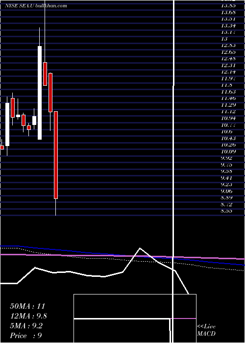  monthly chart SportsEntertainment