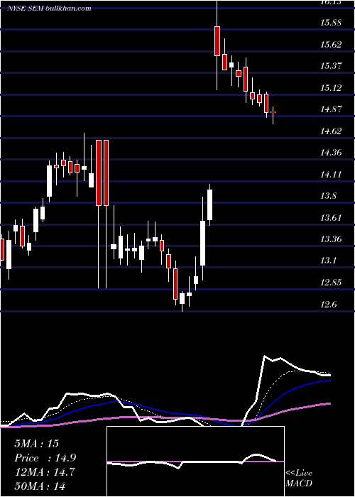  Daily chart SelectMedical