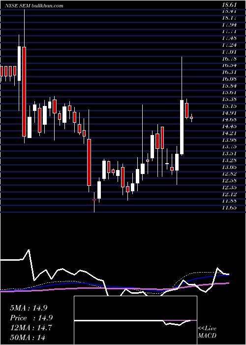  weekly chart SelectMedical