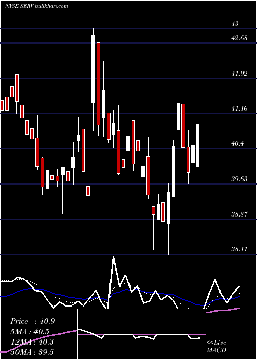  Daily chart ServicemasterGlobal