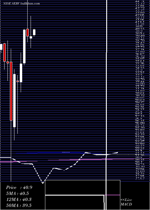  monthly chart ServicemasterGlobal