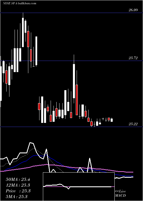  Daily chart StifelFinancial