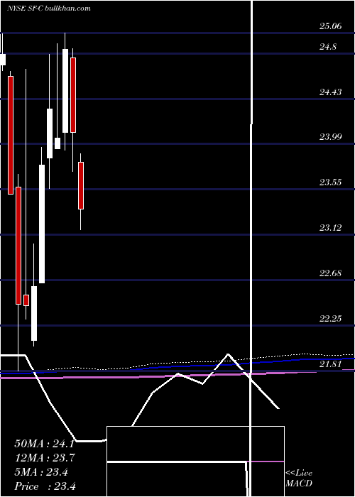  monthly chart StifelFinancial