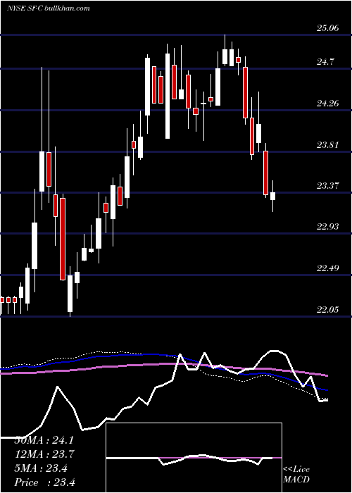  weekly chart StifelFinancial