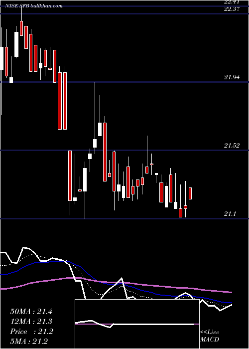  Daily chart StifelFinancial