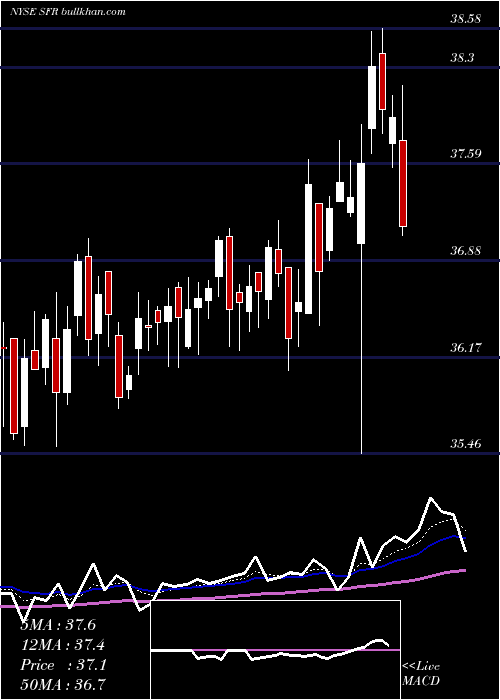  Daily chart ColonyStarwood