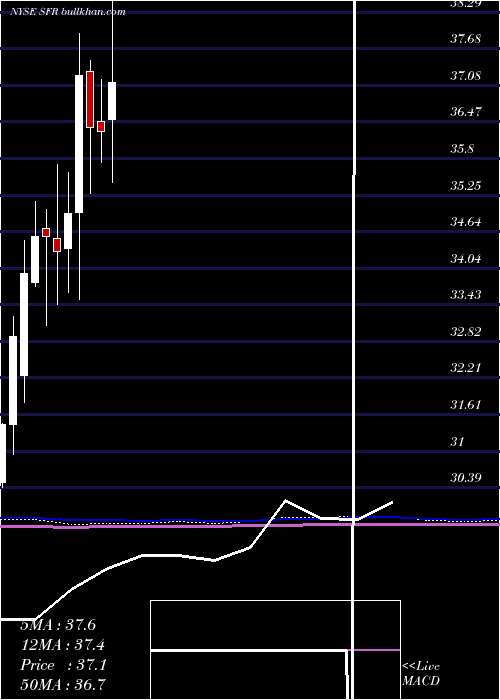  monthly chart ColonyStarwood