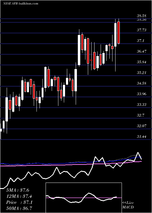  weekly chart ColonyStarwood