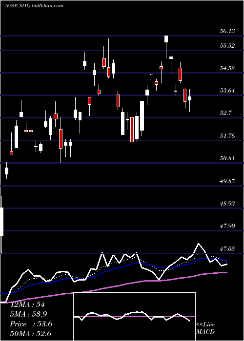  Daily chart ShinhanFinancial