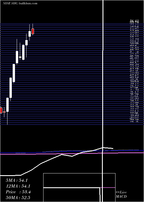  monthly chart ShinhanFinancial