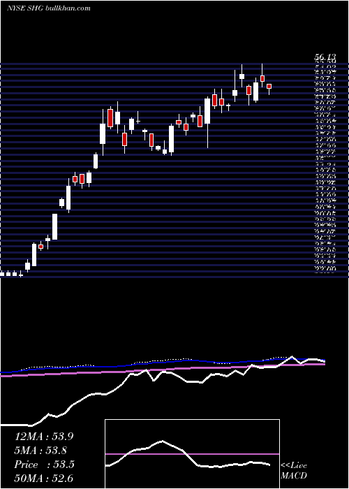  weekly chart ShinhanFinancial