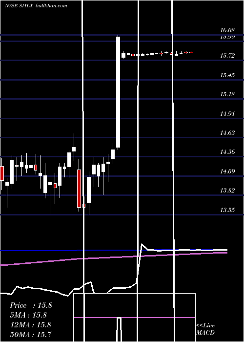  weekly chart ShellMidstream