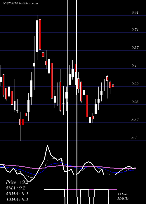  Daily chart SunstoneHotel