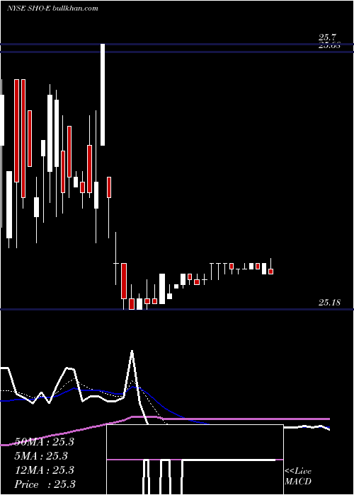  Daily chart SunstoneHotel