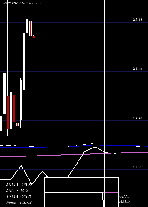  monthly chart SunstoneHotel