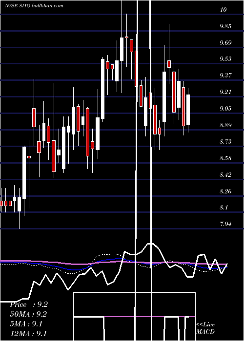  weekly chart SunstoneHotel