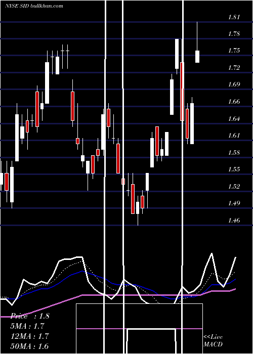  Daily chart NationalSteel