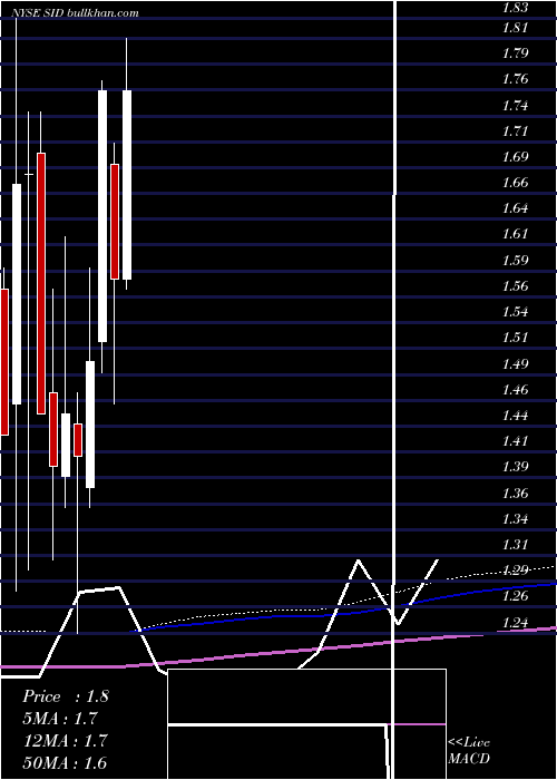  monthly chart NationalSteel