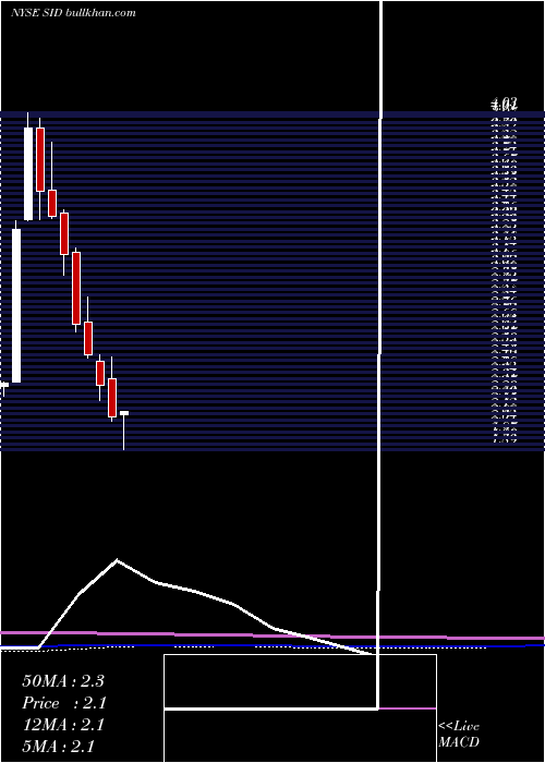  monthly chart NationalSteel