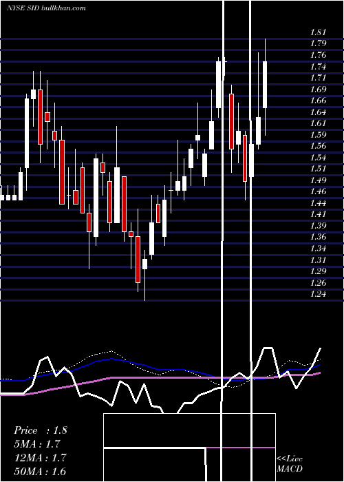  weekly chart NationalSteel