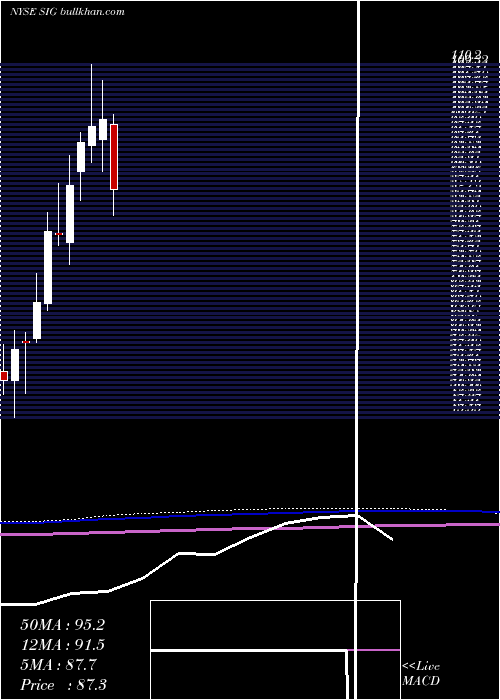  monthly chart SignetJewelers