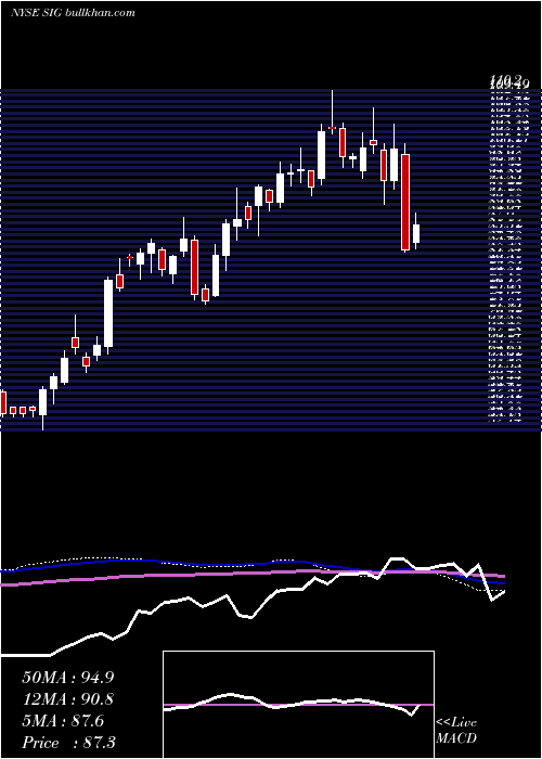  weekly chart SignetJewelers